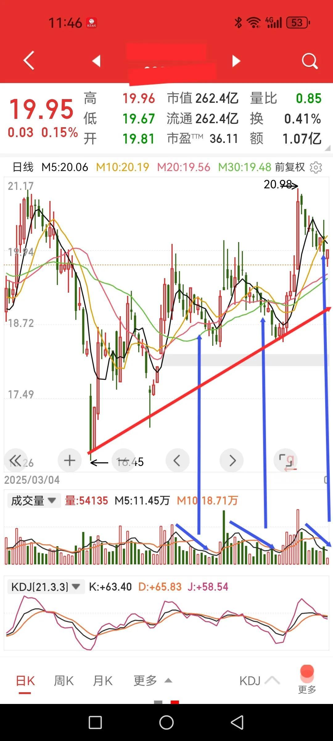 当前是大机构吸筹建仓期？举个实例大家一起探讨，用未来走势验证。这是一只航空发