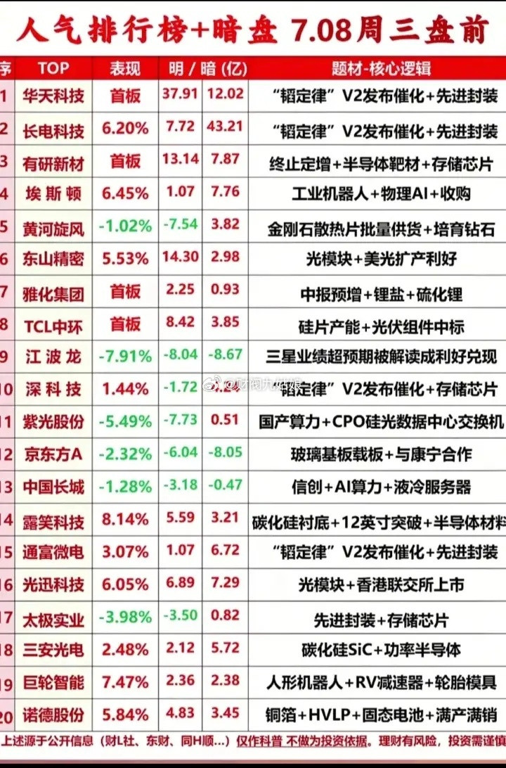 7月7日人气股票排行+暗盘资金交易情况:以下图表展示的股票不构成投资建议，据此操