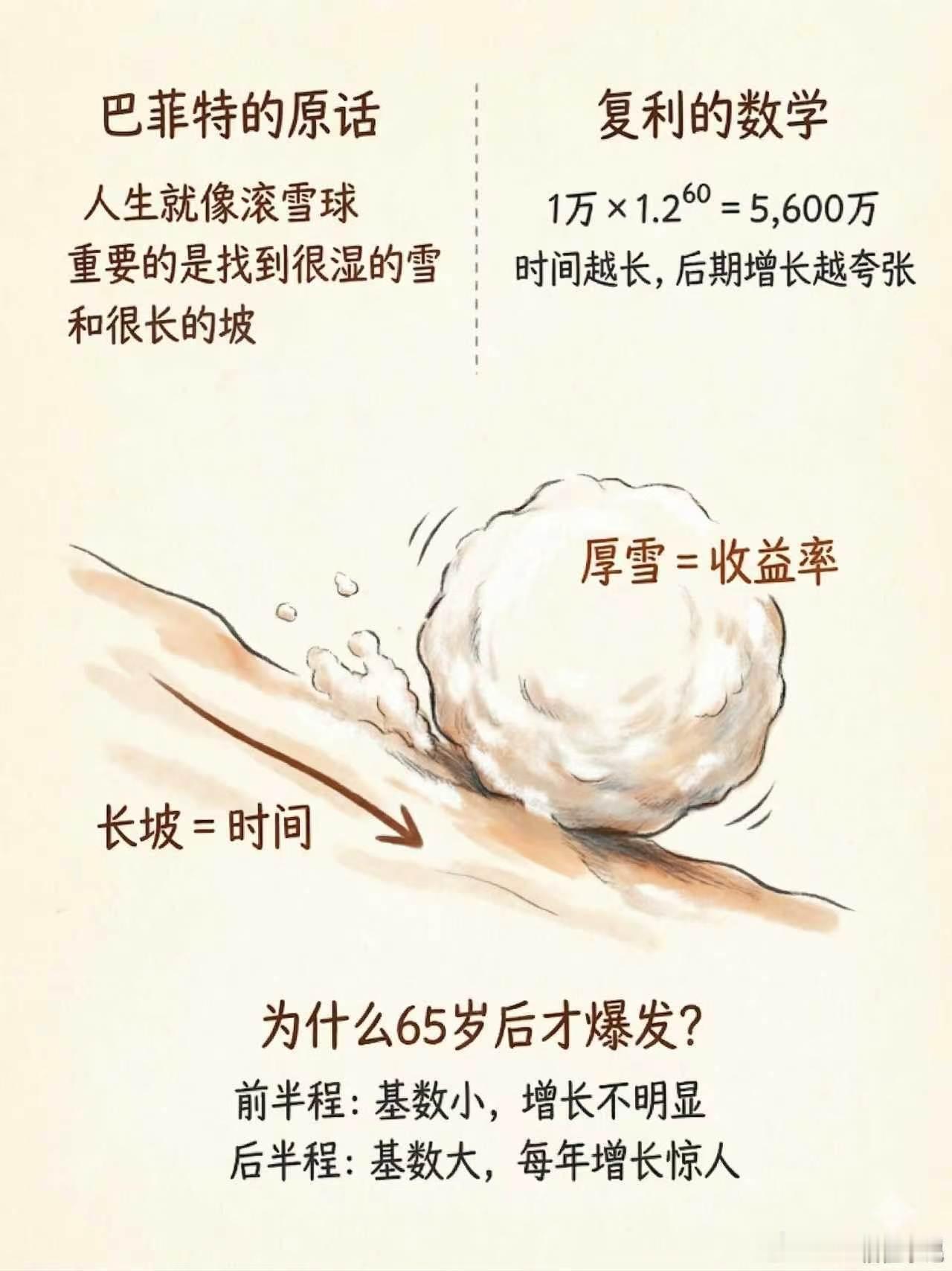 巴菲特：99%的财富65岁后才赚到！
