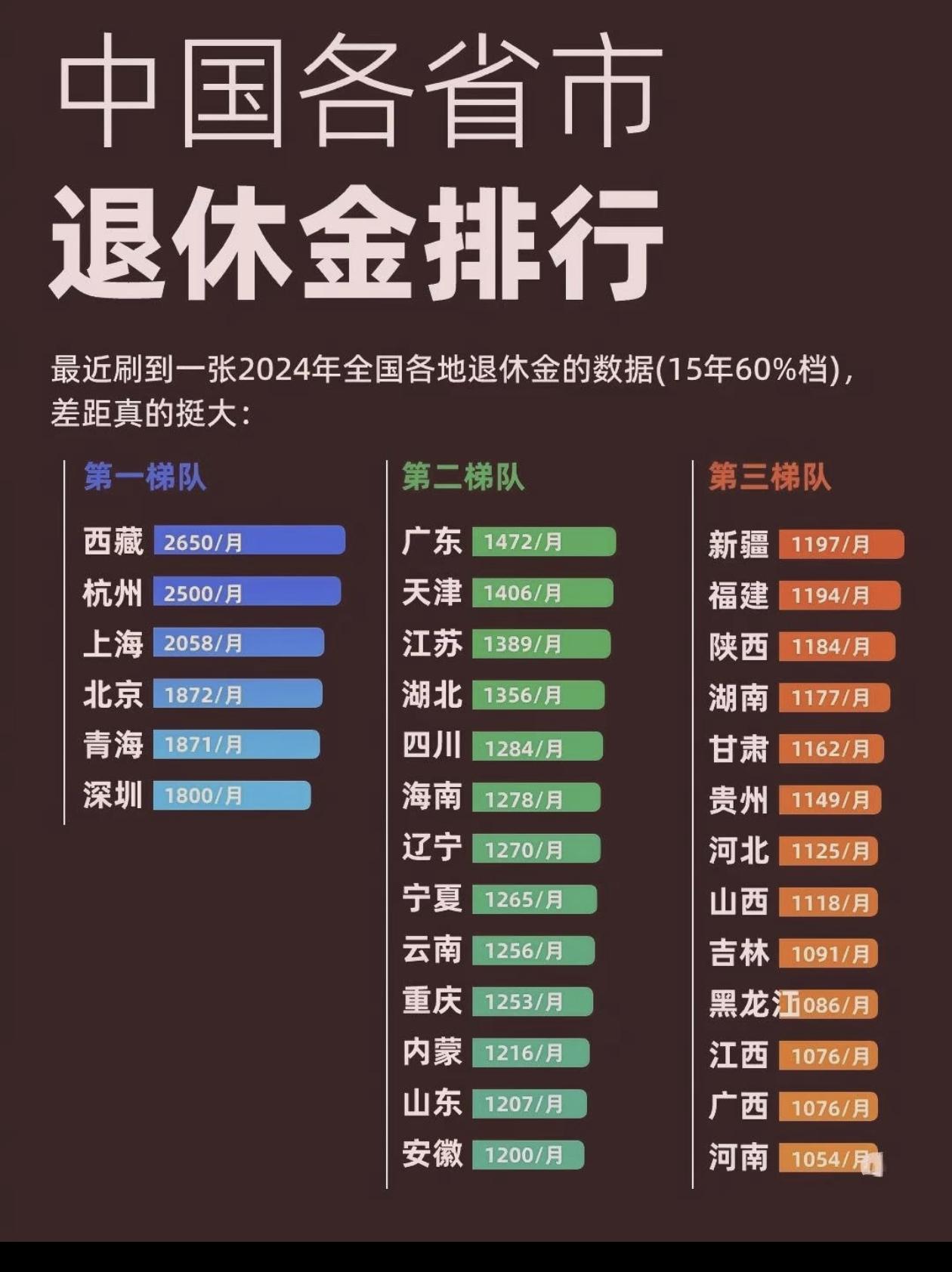2024中国退休金排行榜揭？感觉这个不靠谱！应该是野榜！