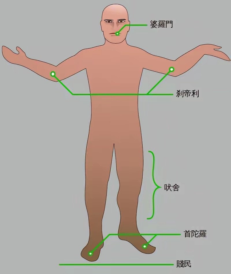印度种姓制度。历史知识​​​