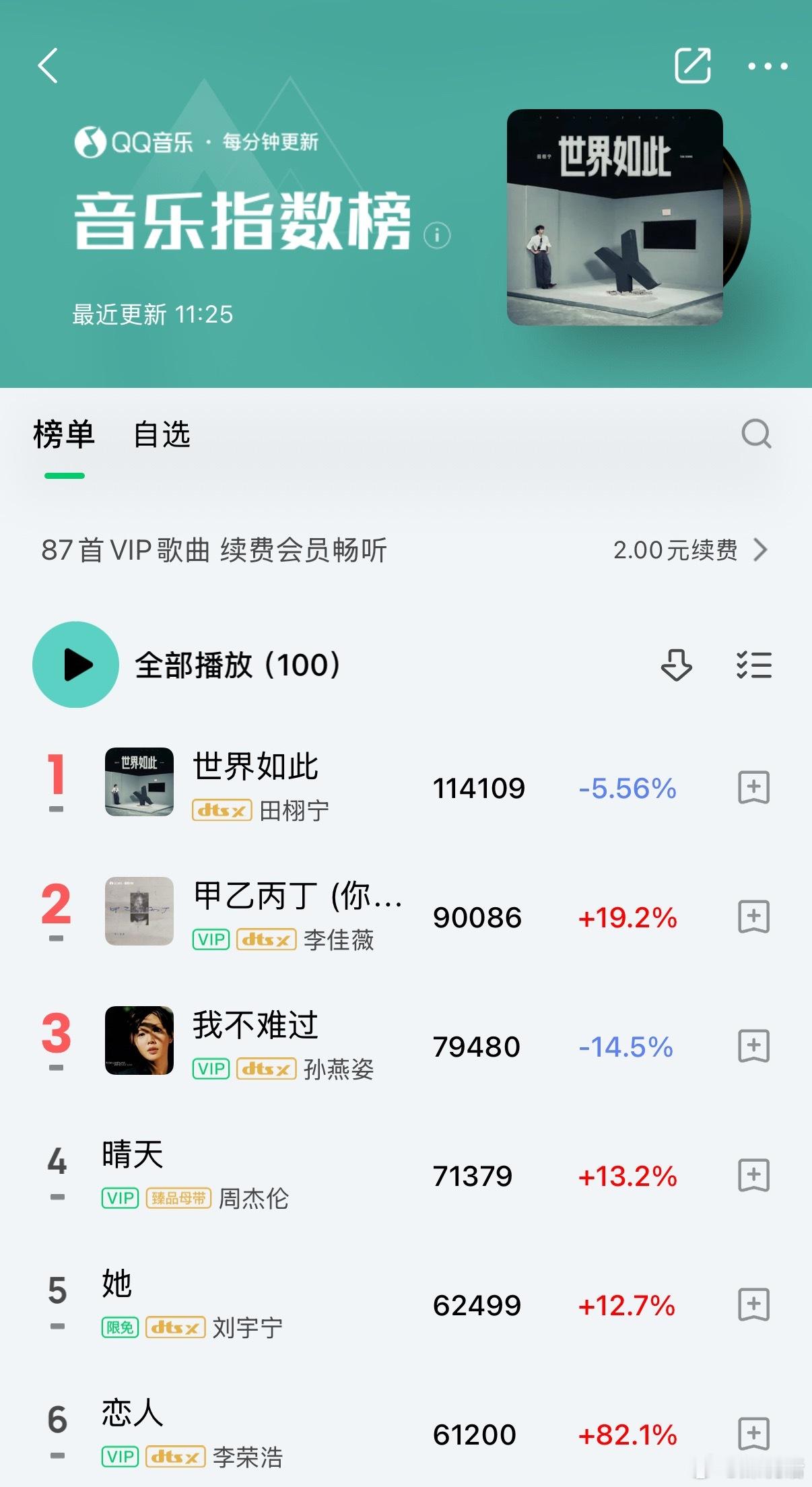 田栩宁世界如此在听人数这才上线多久就开始跌了[doge]​​​