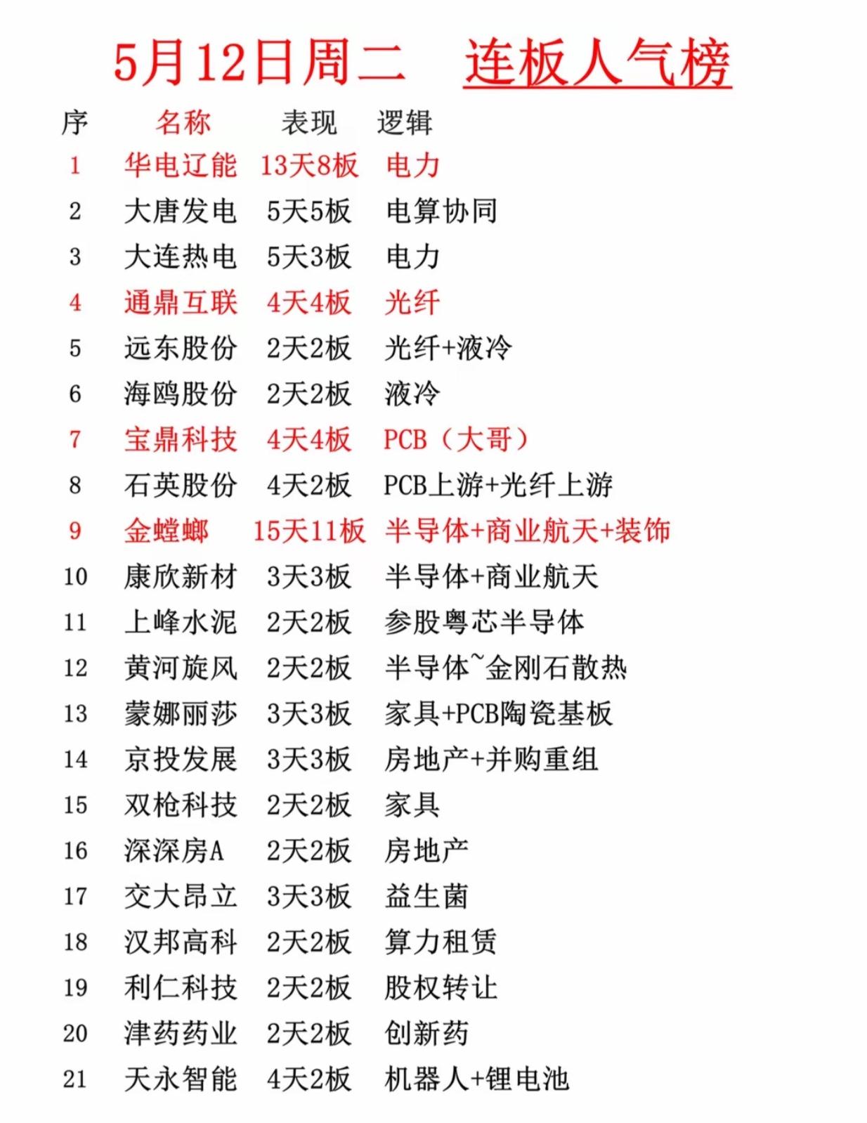 炸了！5月12日连板人气榜出炉！华电辽能13天8板，谁是下一只翻倍妖股？5月