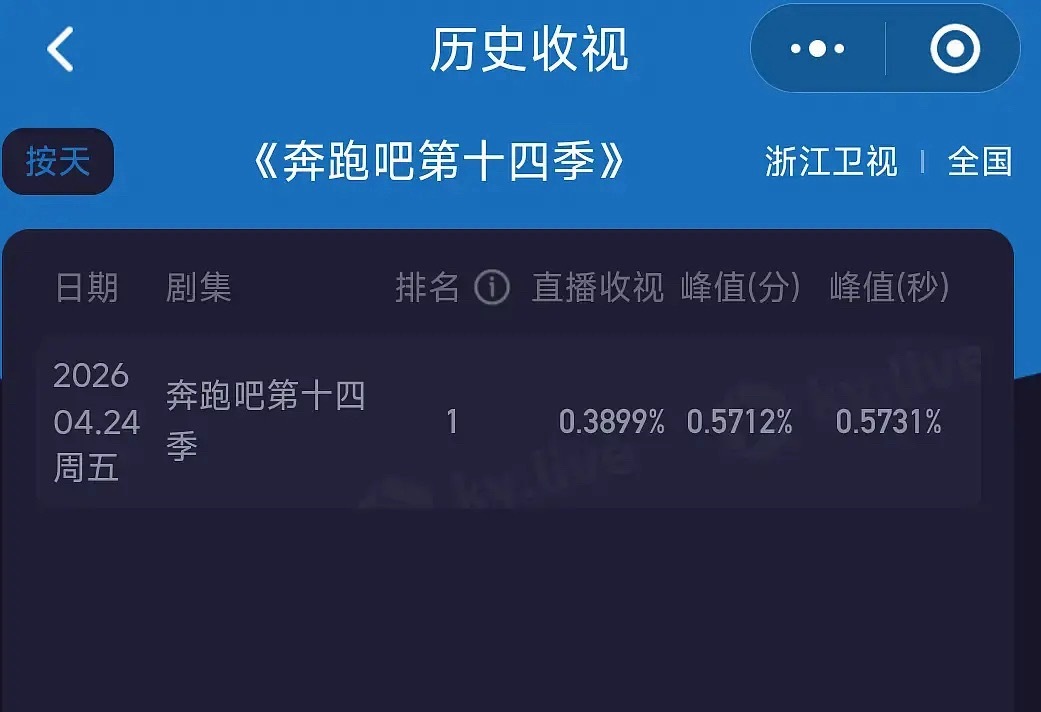 孟子义李昀锐下定决心拆cp的原因新一季跑男首期收视率低开，创造了历史最低收视率，