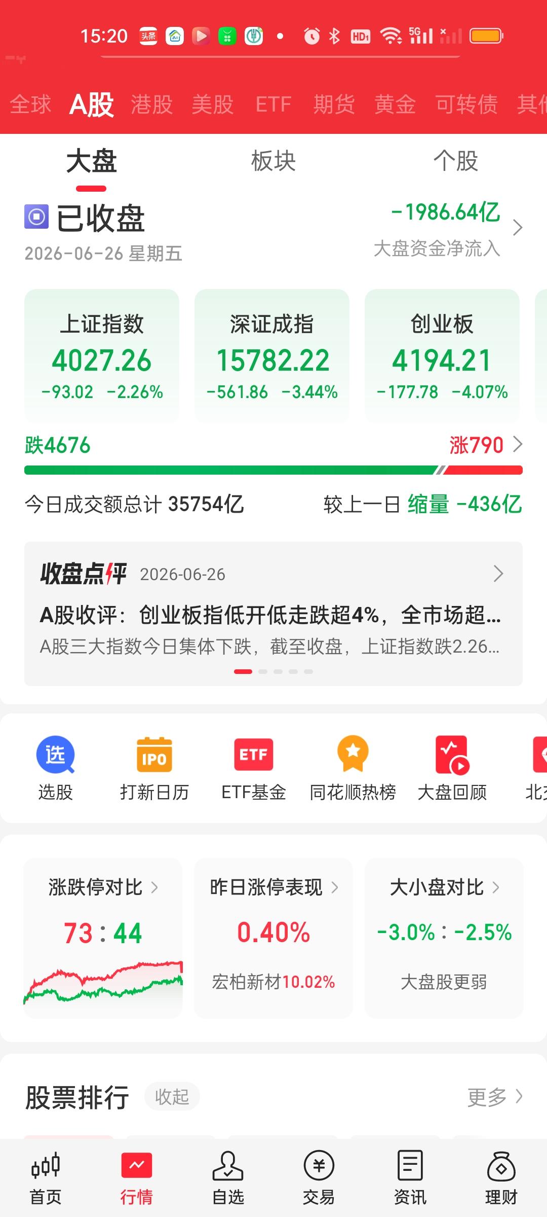 科技股暴力下杀，资金大幅流出。老登股以为属于它们的春天就要来了。哪曾想它们错判了