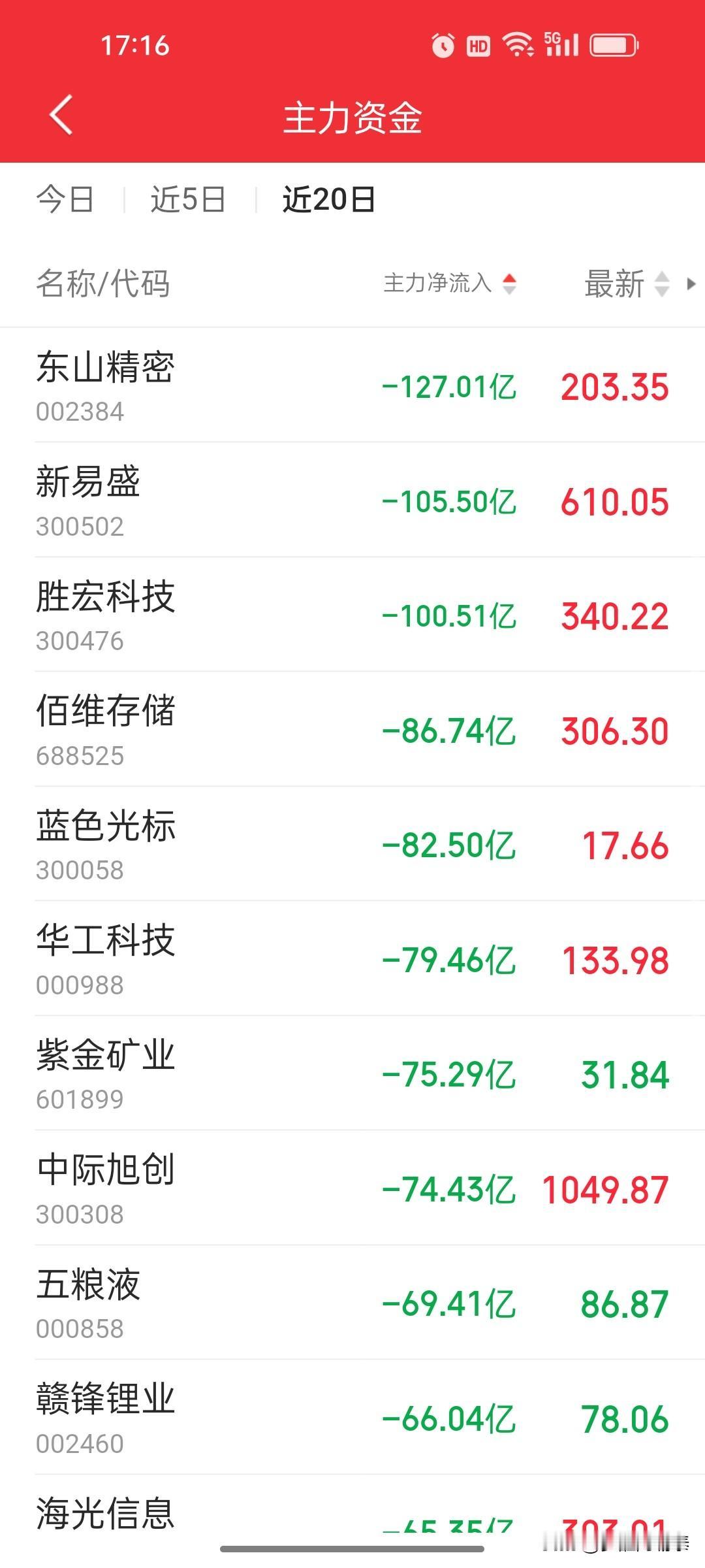近20日主力疯狂出逃个股名单！高位科技股遭巨额资金砸盘，风险彻底暴露看这近