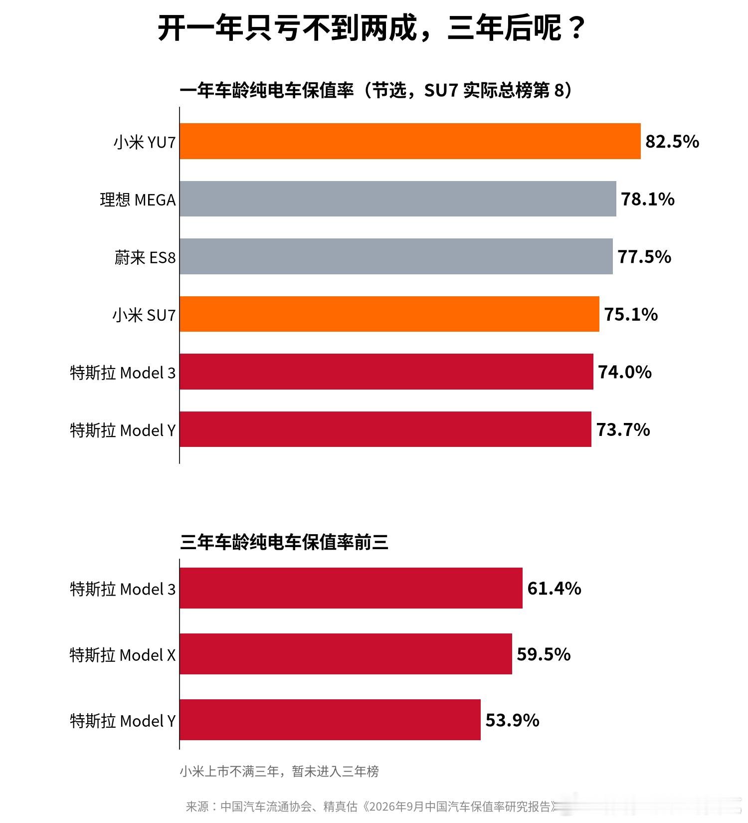 开一年只亏不到两成，三年后呢？9月纯电车保值率榜出来了。一年车龄里，小米YU7以82.5%拿下第一，