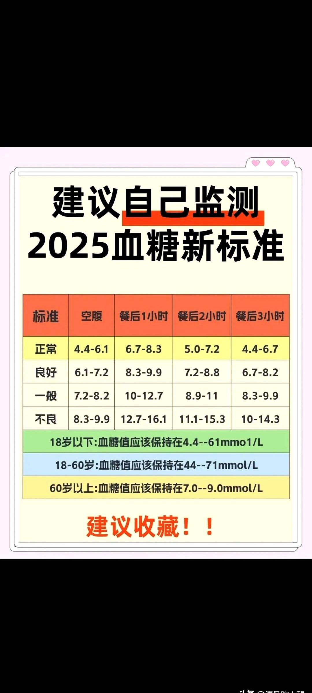 今日所见所闻昨天和内分泌科的同学聚会，她跟我们讲：“我们这个年龄血糖高不高，间