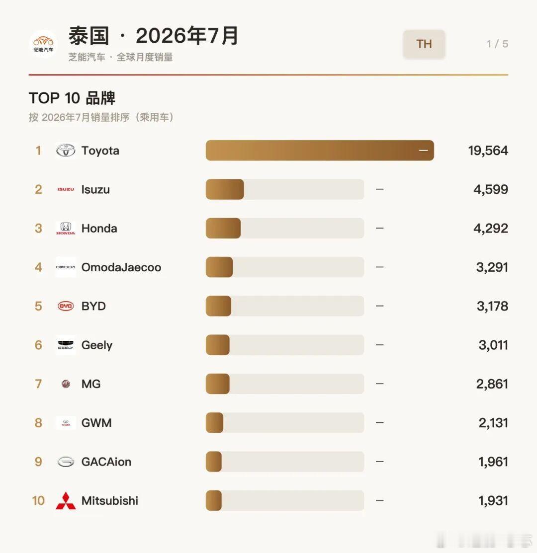 亚洲车市|泰国2026年7月：中国品牌正在改写市场，丰田还是一家独大泰国7月乘用车品牌注册榜出来，画
