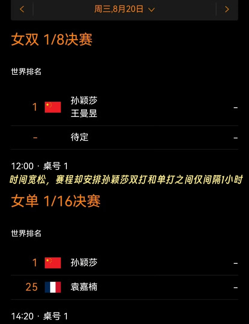 8月20日孙颖莎一日双赛只有单打的冠军赛，上午中国队其他队员比赛尽数结束却唯独