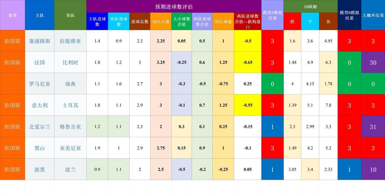 20261005基于预期数据模型的竞彩赛事结果模拟疑难比赛：欧国联法国比利