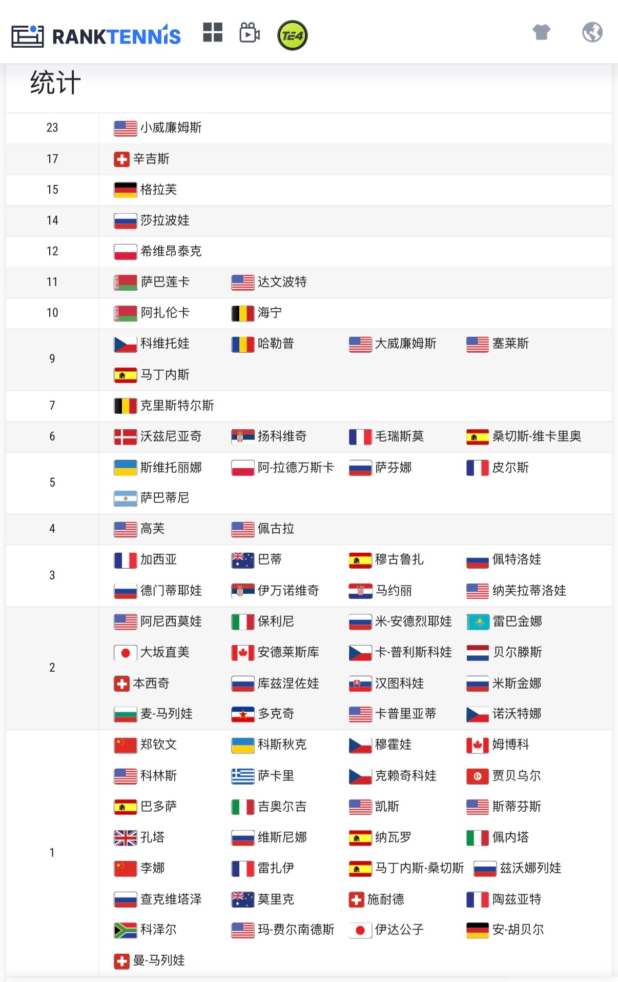 历史上拿过1000赛女单冠军的，一共79人，来自亚洲的只有5人：伊达公子🇯🇵