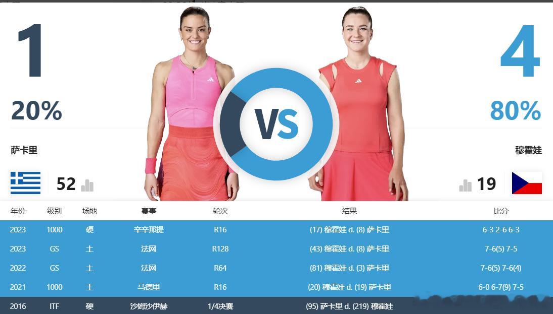 今日赛程：WTA1000多哈半决赛23点奥斯塔彭科vs姆博科随后萨卡里vs穆霍娃