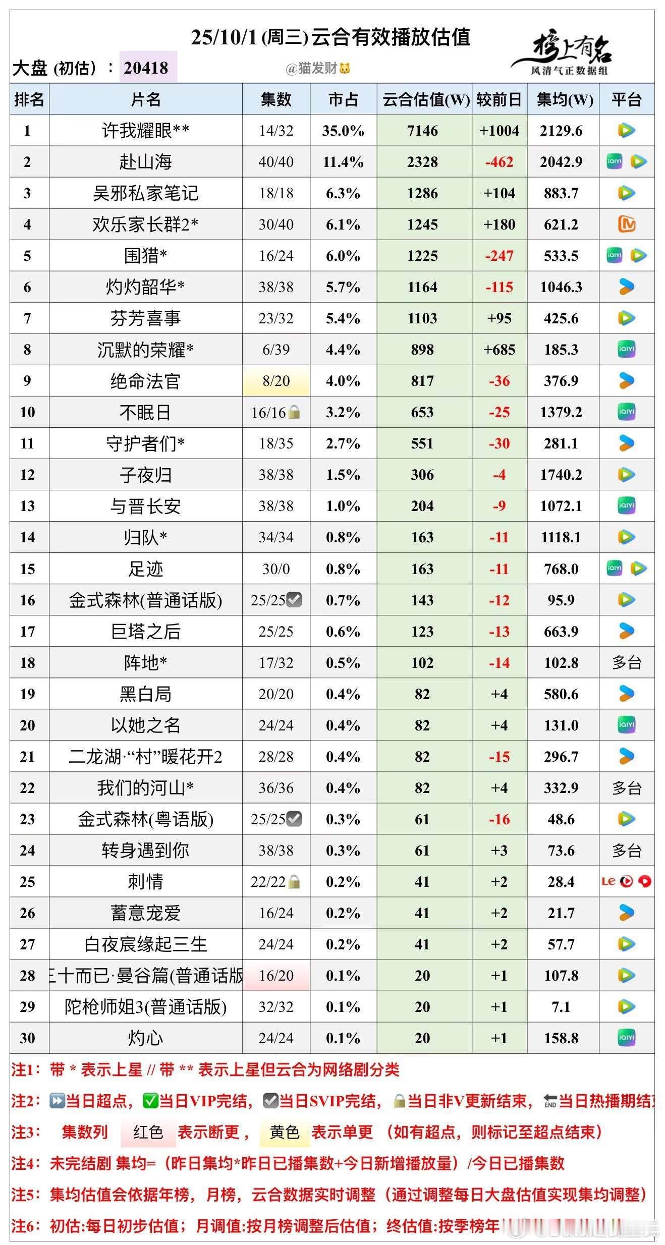10.1云合播放量估值，大盘20418w🌴豆瓣榜上有名小组管理员：猫发财许我耀
