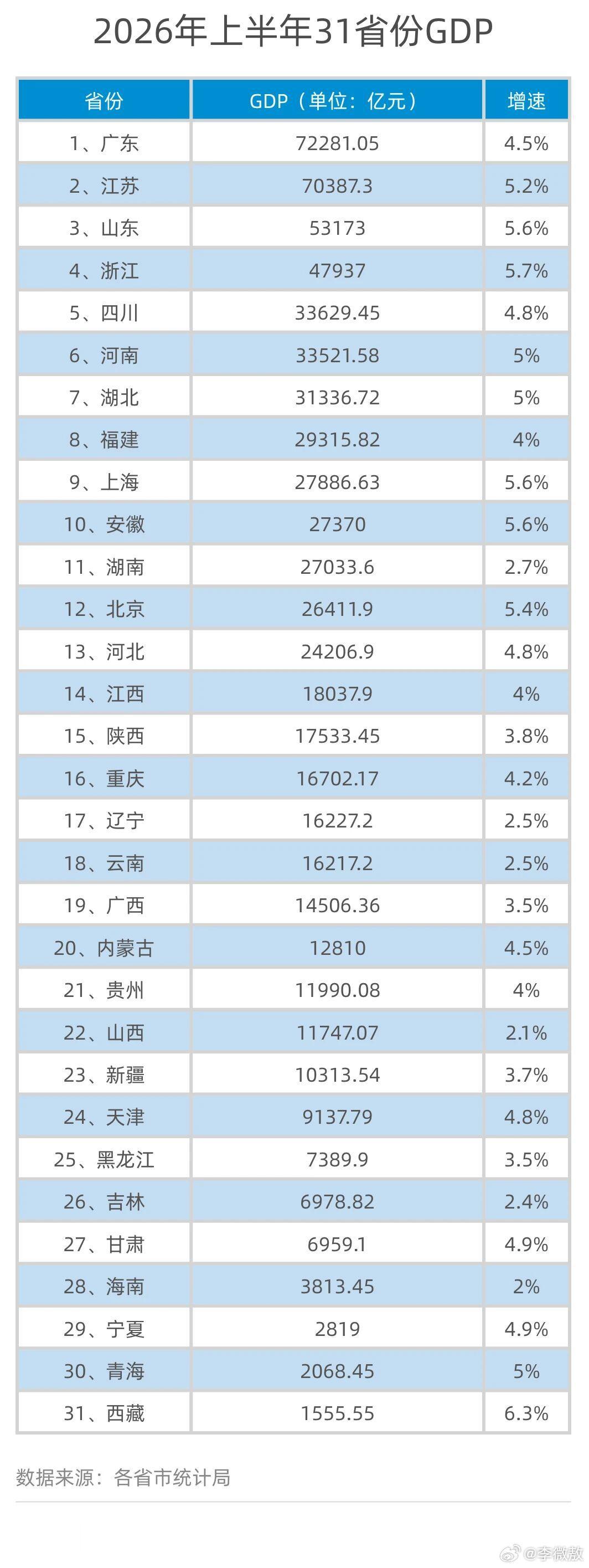 这些天看各个省的今年上半年的GDP数据，我总是忍不住想，谁的水分可能最大？或者说