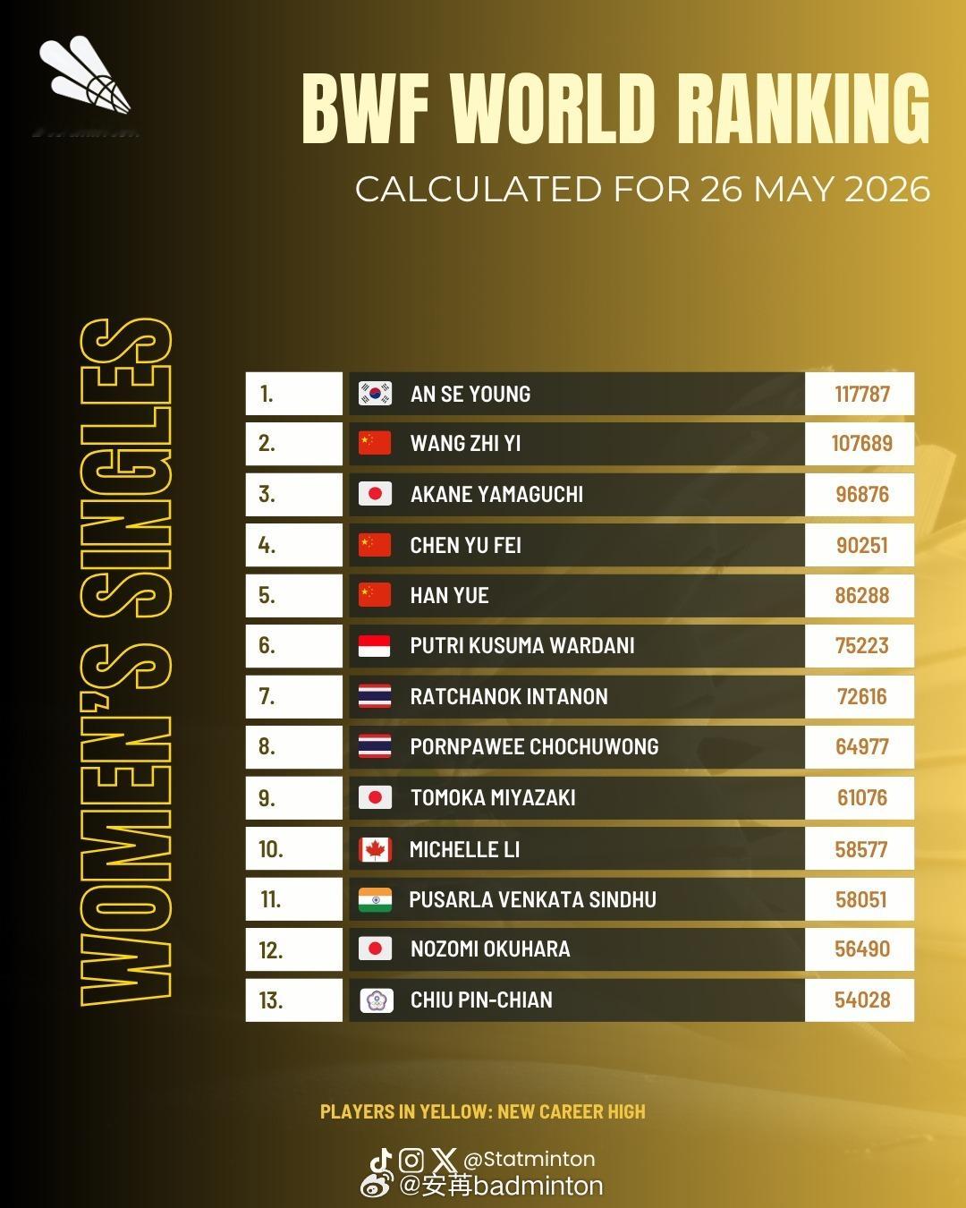 🏸羽毛球各单项最新世界排名🔝（2026.5.26）🌟男单【图1图2】：石
