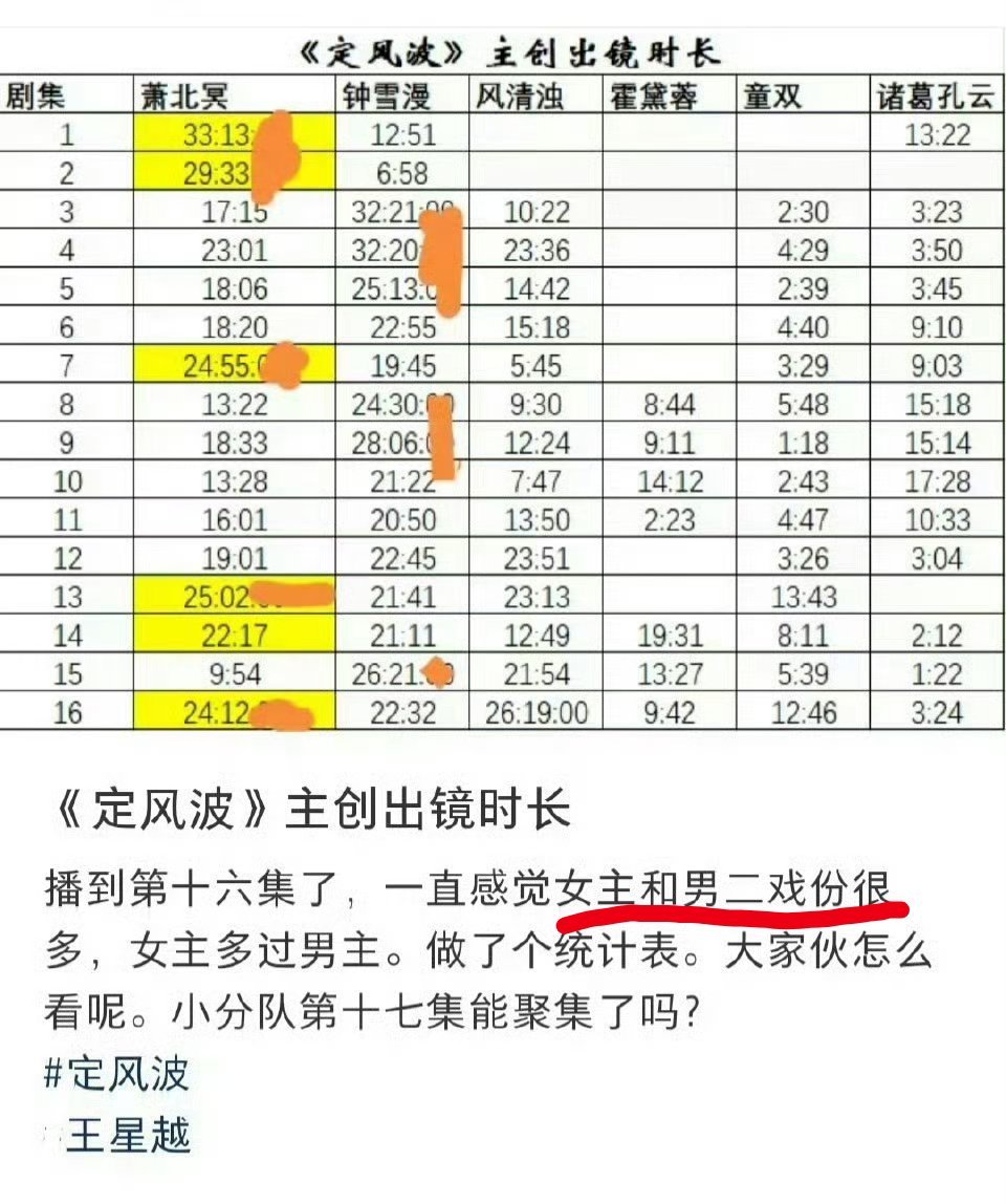 但搞笑的是，我都不知道男二是谁​​​