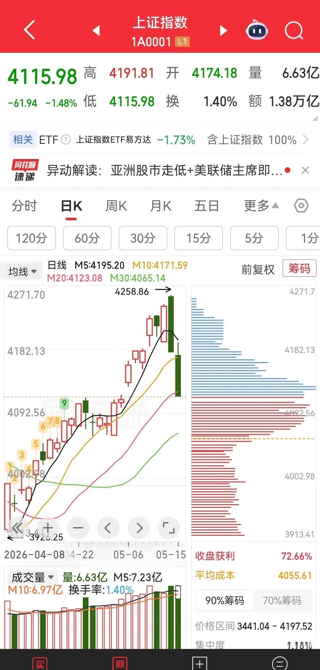 连续大跌！A股跌破10日均线！大唐发电、阳光电源、华电辽能、长电科技、五洲新春，