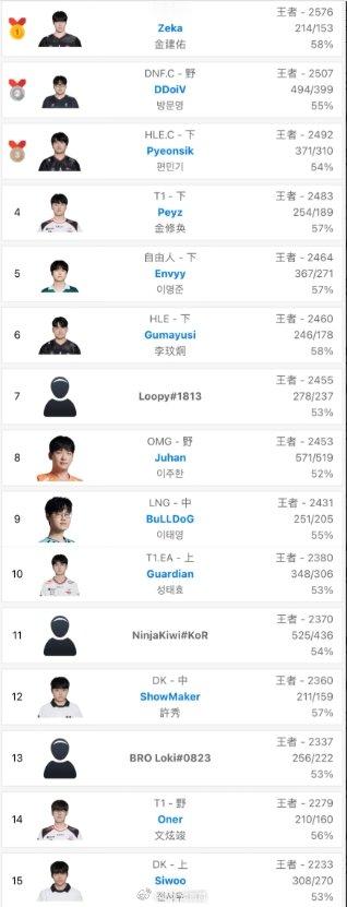 要是比赛也能这么C就好了😂Zeka再次登顶韩服跟韩服排位统计小程序显示，Zek