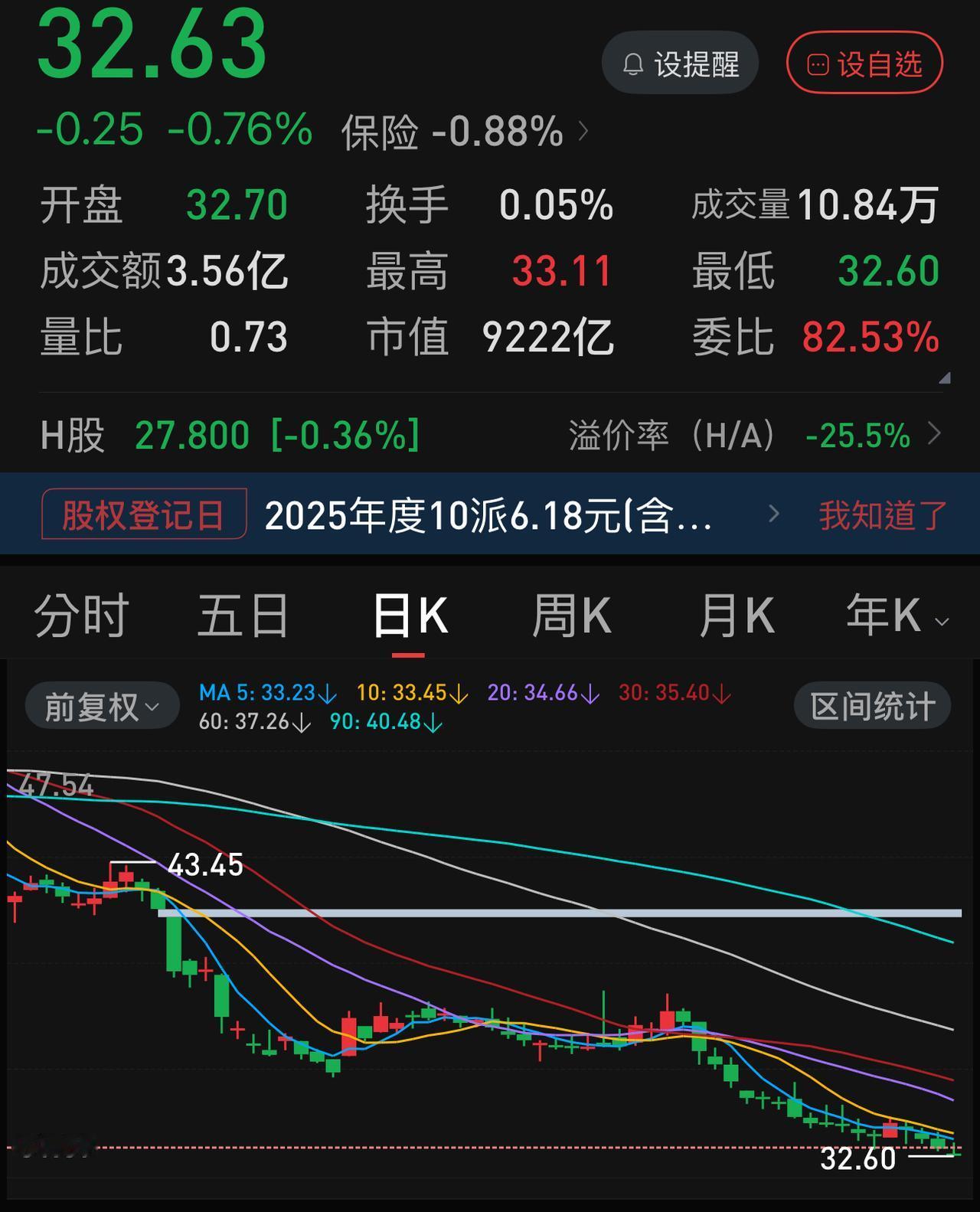 今天五大保险股又是四只创了调整新低。最近一两周，保险板块整体上已经成为了全巿场最