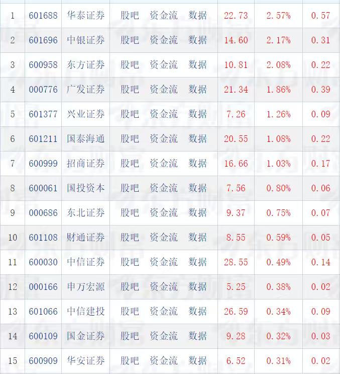 今天头部券商股在华泰证券涨幅拔得头筹的引领下，逆势飘红的不少。券商股涨幅排行榜前