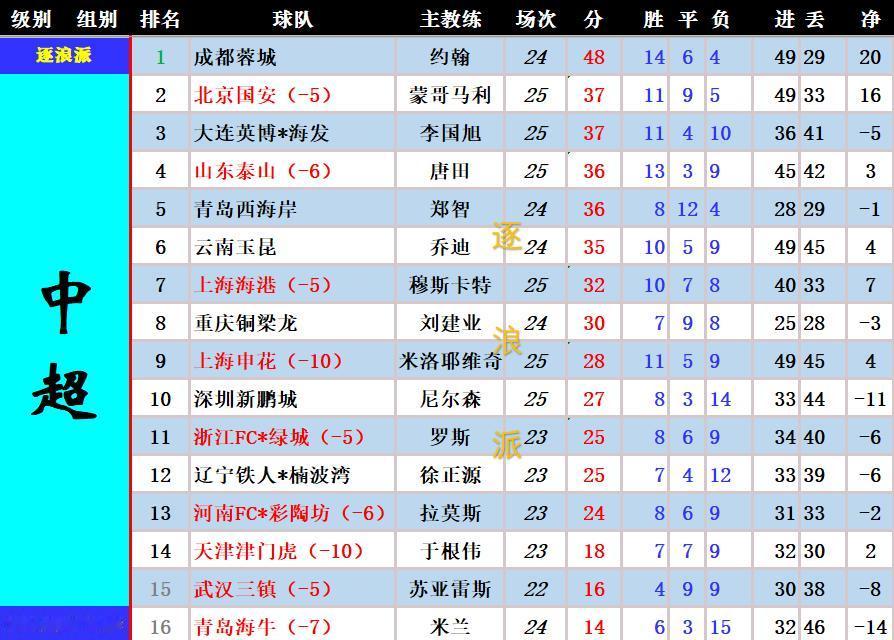 中超第25轮先赛3场，积分榜排名变动不大。（1）大连英博1-1北京国安，张玉宁甩