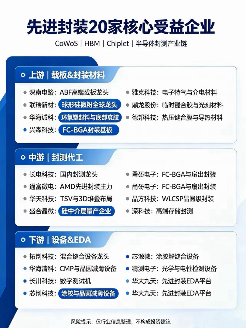 先进封装20家核心受益企业仅供参考，不做投资建议