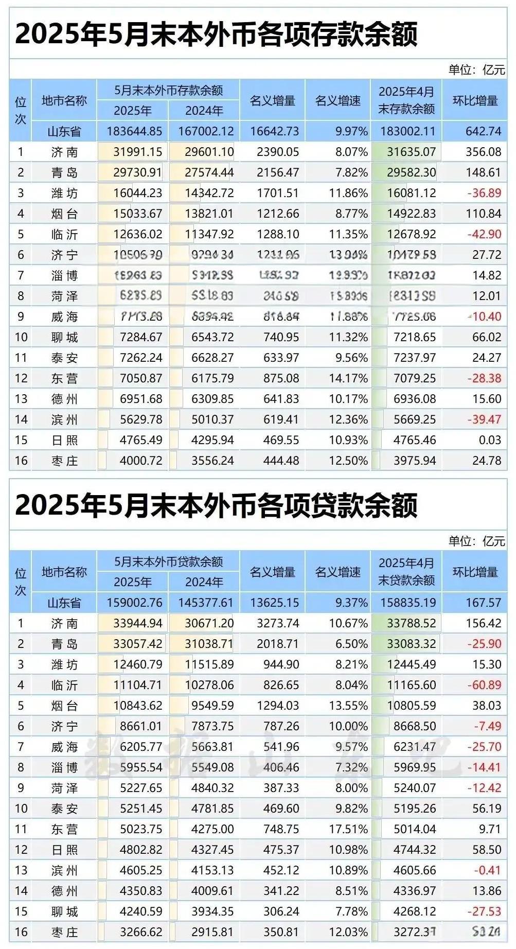 强省会的路子走对了，济南不少数据都有了大幅提升。原来一直是山东第五、第六的规工