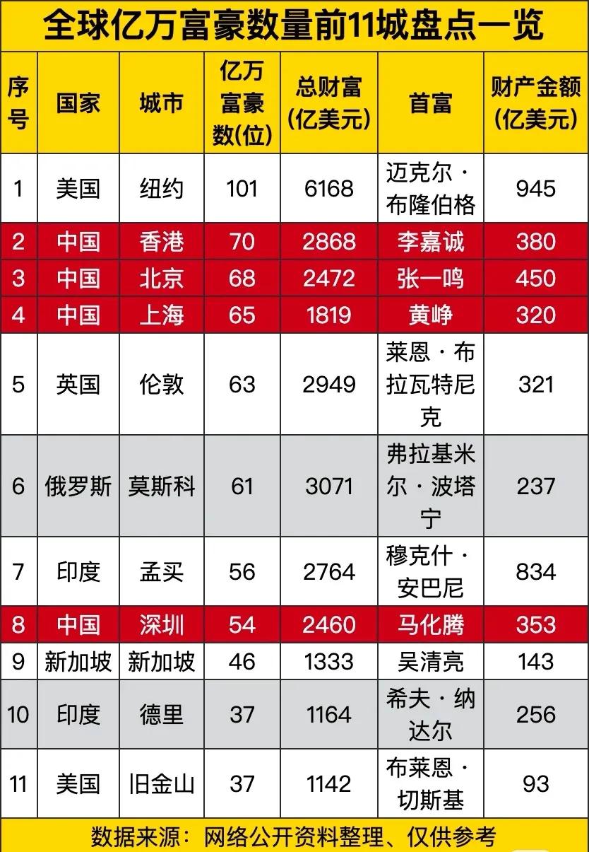 全球亿万富豪数量前11城盘点一览！注：数据源自网络，仅供参考！