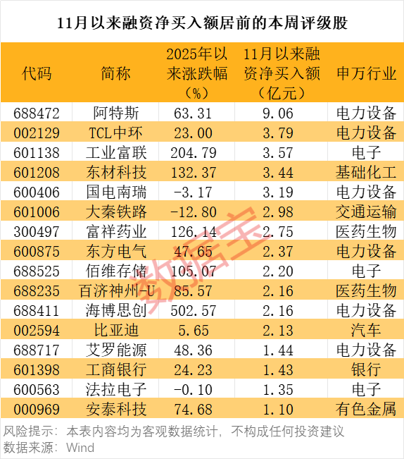 本周机构扎堆评级27股 17股估值较低