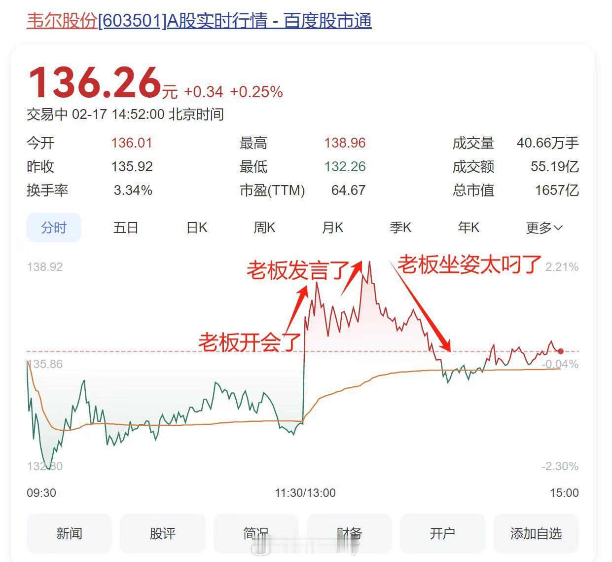 在老板发言的时候卖了[捂脸哭]$韦尔股份sh603501$