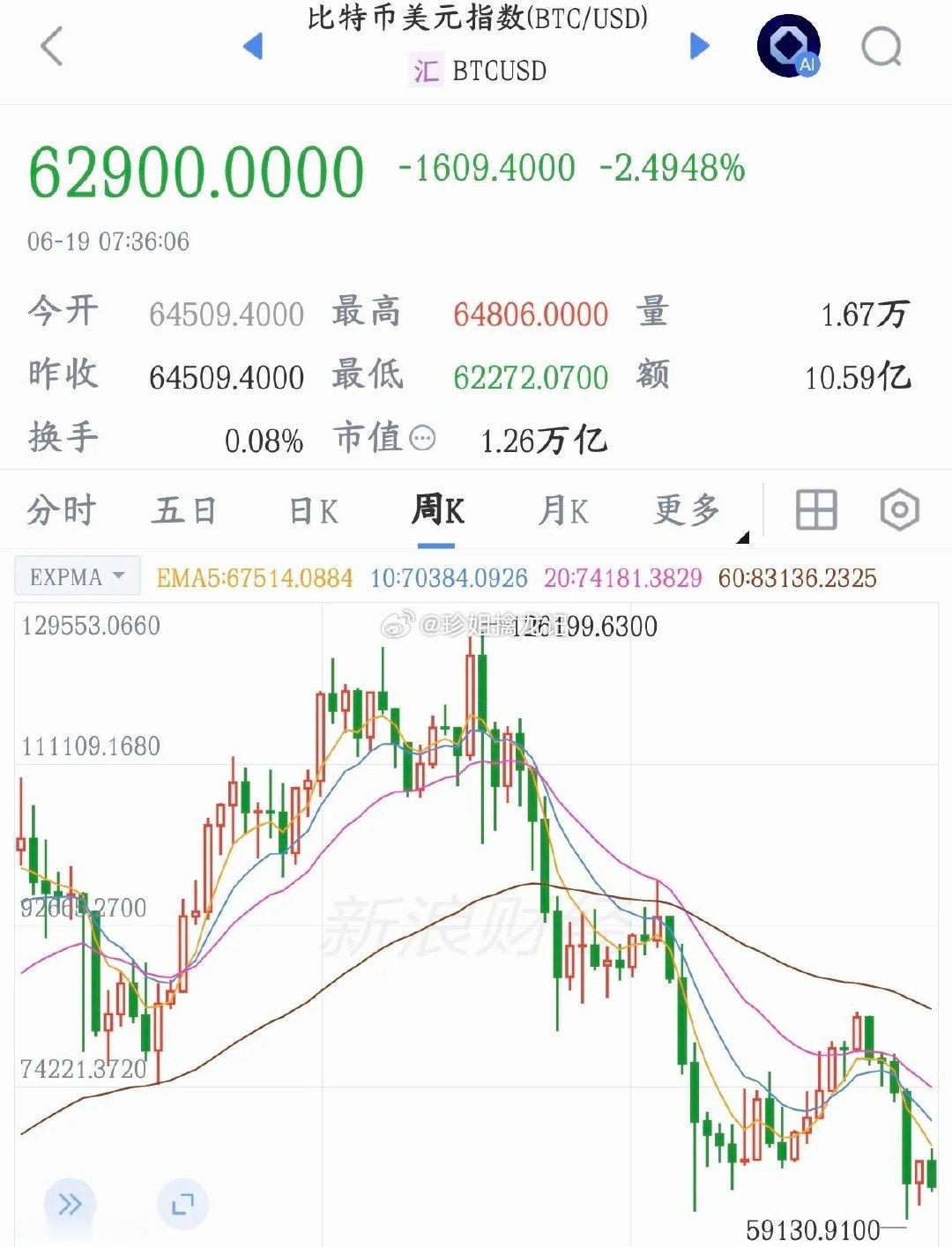 比特币故事讲不下去了，曾经还想要让中国接盘这波加息预期如果说最惨的应该就是比特币