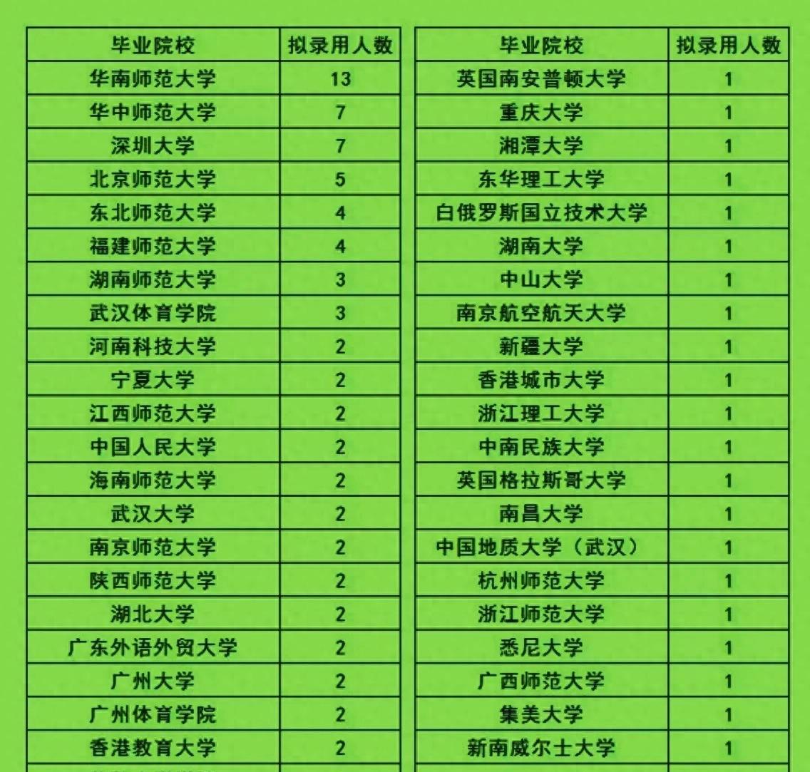 深圳区属中小学教师招聘门槛有多高？深圳坪山区2026年首批教师名单可见一斑！近