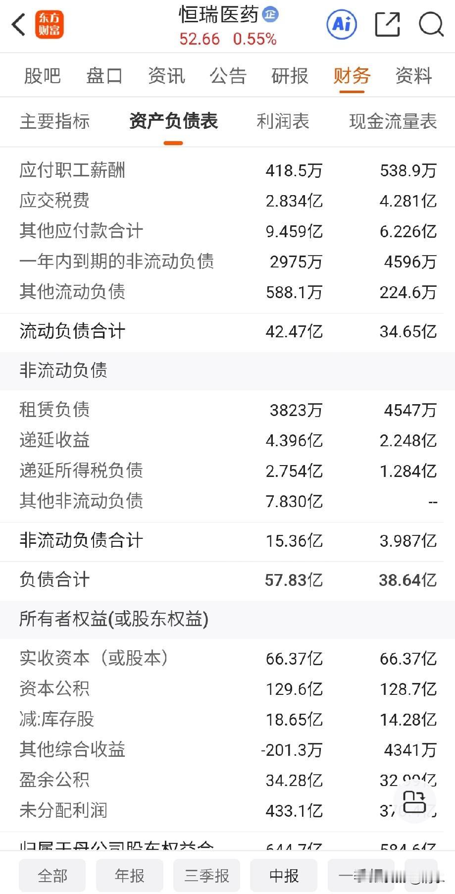 恒瑞医药，中报出来，好像没有预期的好，薪酬同比下降这么多，净利润同比增加0.34