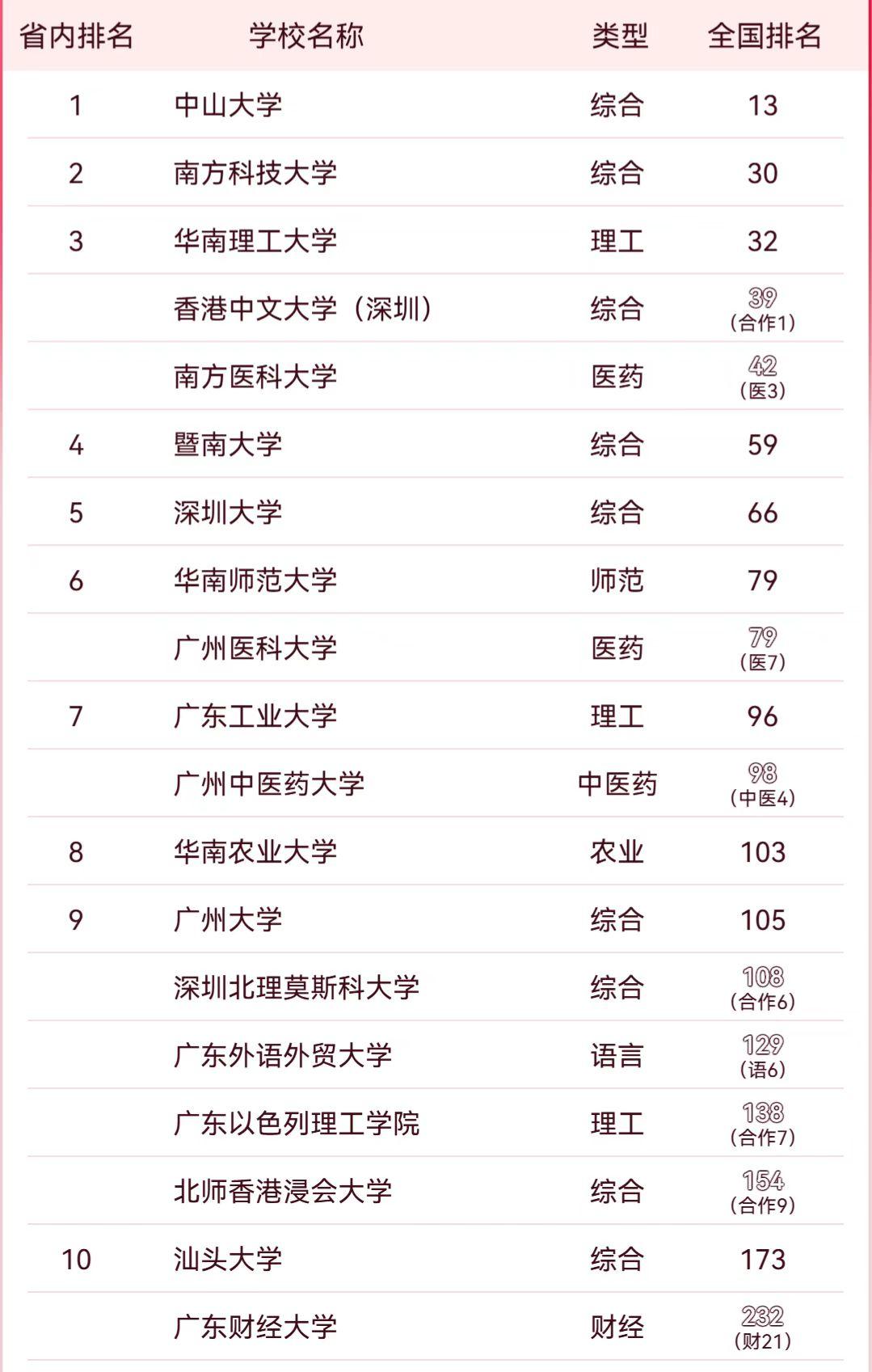 南方科技大学太逆天，全国排名首次超越华南理工大学，成为广东第二“强校”！最新