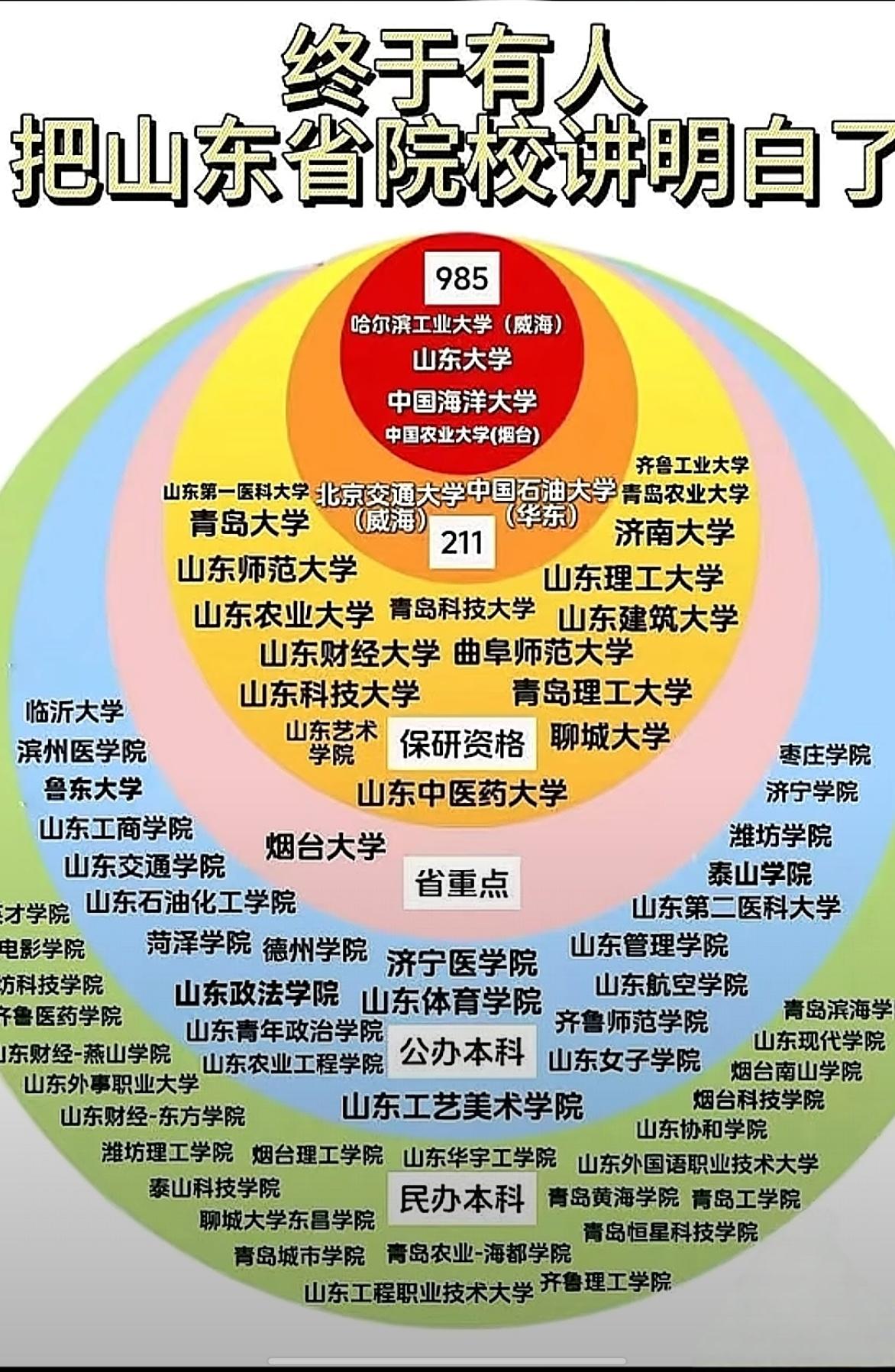 高考已经来临，很多家长和同学都在为报志愿发愁，这张图把山东的大学分的明明白白，看