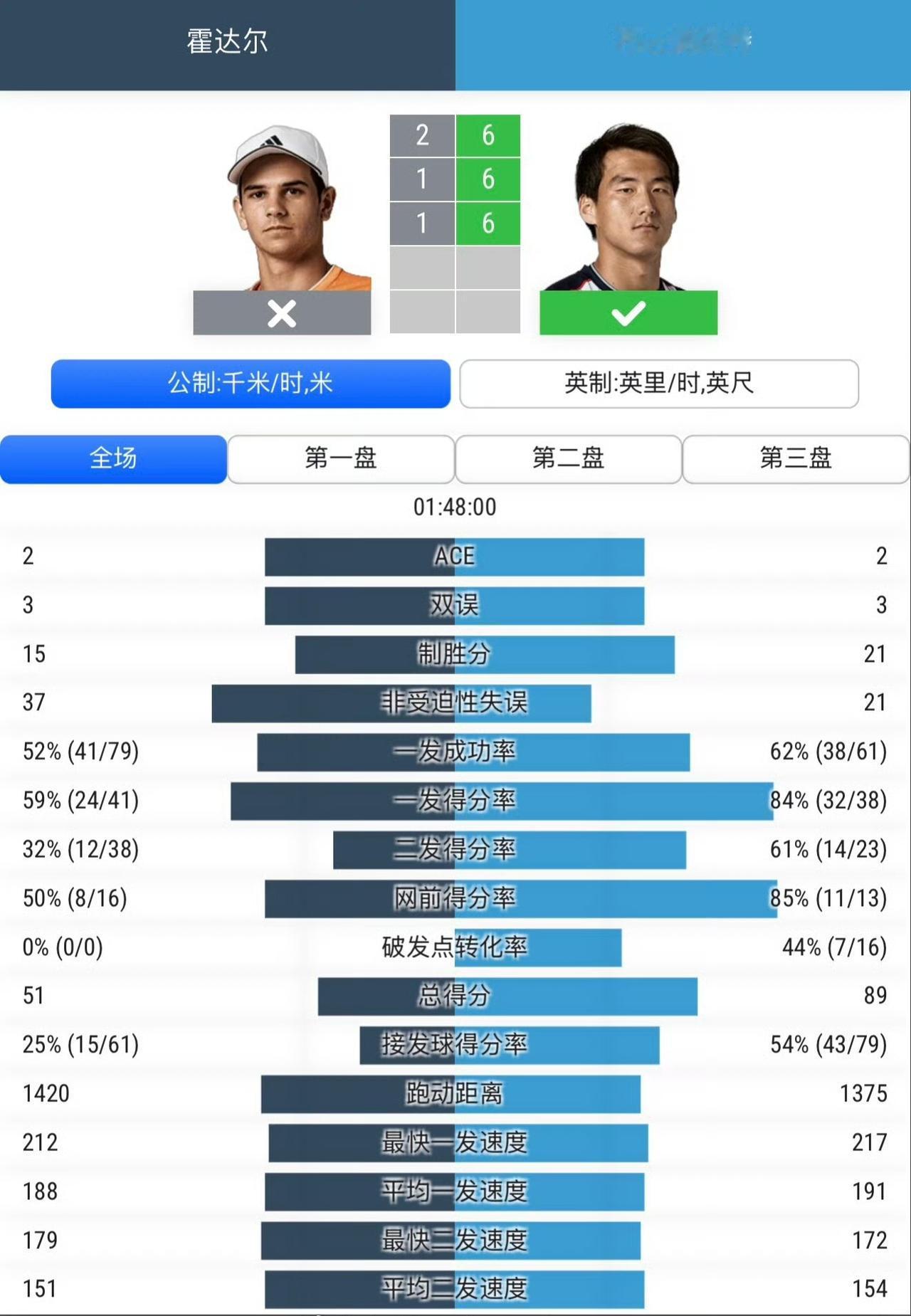 布云朝克特上演惊天大冷门！世界第124位的幸运落败者，淘汰世界13号种子。在此之