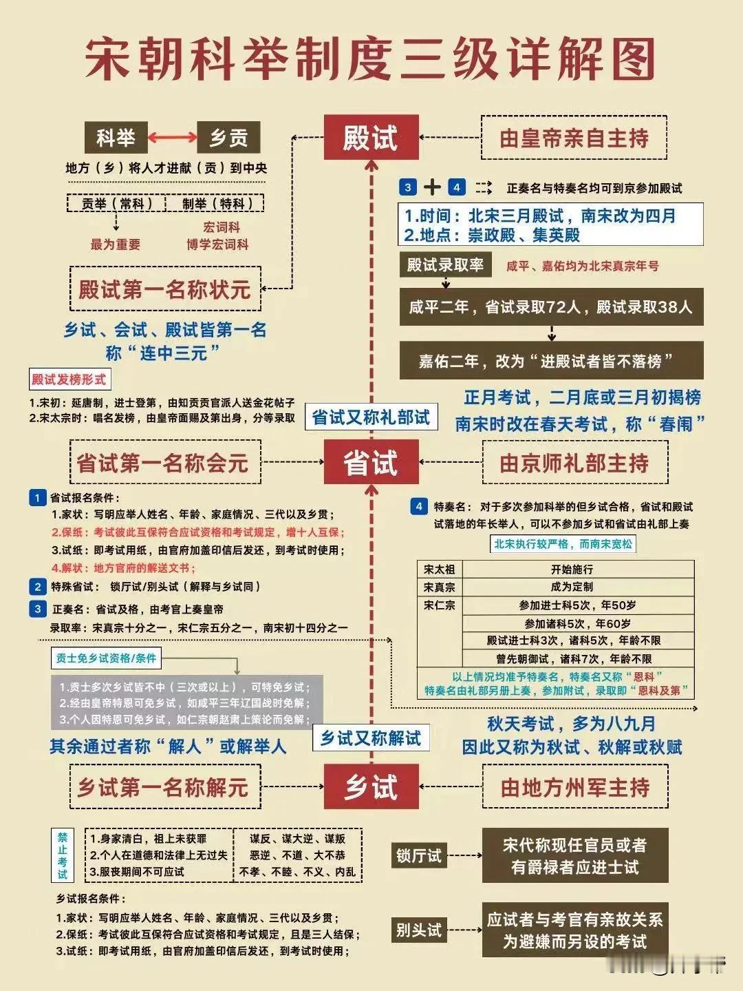 一图看懂：宋朝科举制度宋朝科举分乡试、省试和殿试三级。自下而上，逐级报考。