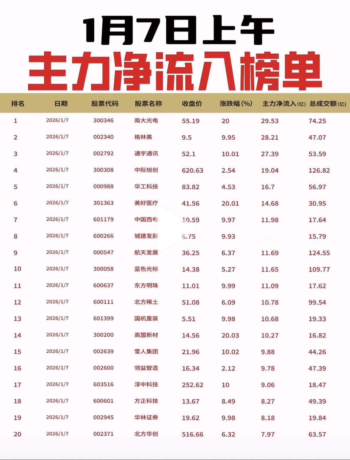 1月7日主力净流入榜单揭晓！📈💰1月7日主力资金流向：南大光电、格林美等