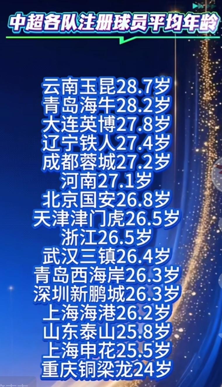申花又力压海港一筹！这是本赛季中超联赛合俱乐部平均年龄统计，申花平均年龄是25.