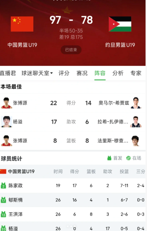 中国男篮U19终于迎来世界杯首胜北京时间7月5日，男篮U19世界杯13-16