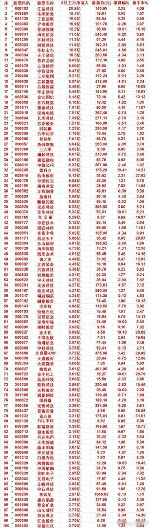 截止到8月31日三天主力资金抢筹TOP100名单！大资金重点盯上这些方向