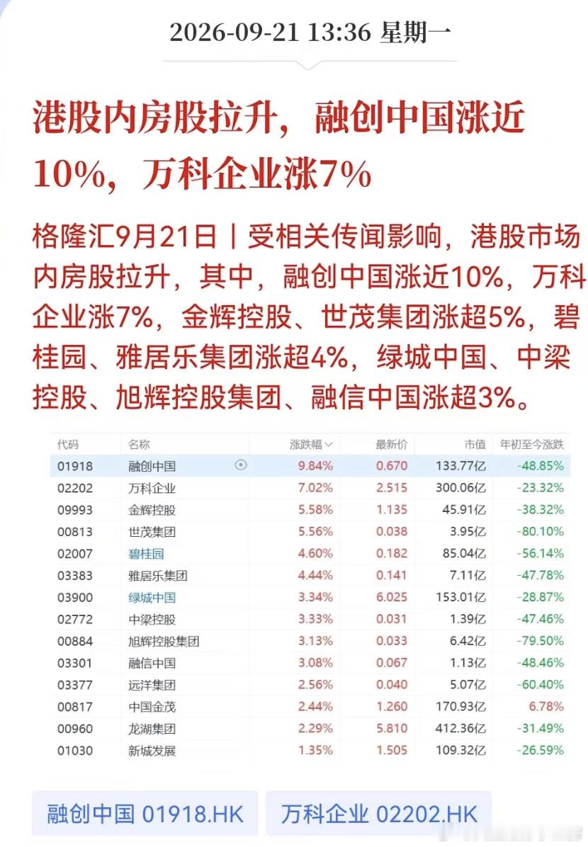 一个传的都包浆的小作文，又把地产股拉涨停了这个小作文，传了不知道多少次了地产公司