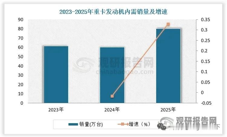 新能源重构重卡动力格局！潍柴全品类领跑，重卡发动机龙头强者恒强正文重