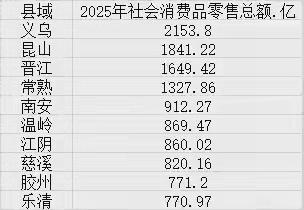 刷到最新的中国十大消费县排行，义乌、昆山、晋江稳稳占了前三，看完数据直接惊掉下巴