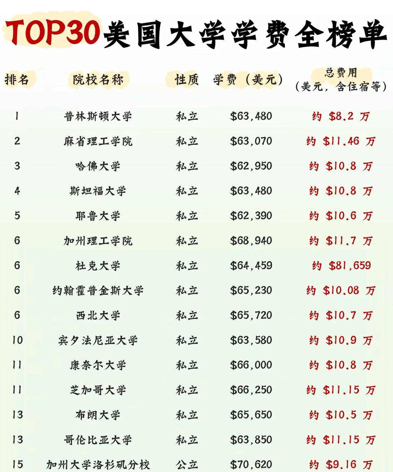 美国很多私立学校比如麻省理工学院、斯坦福大学等名校，对于那些年收入不到20万美元