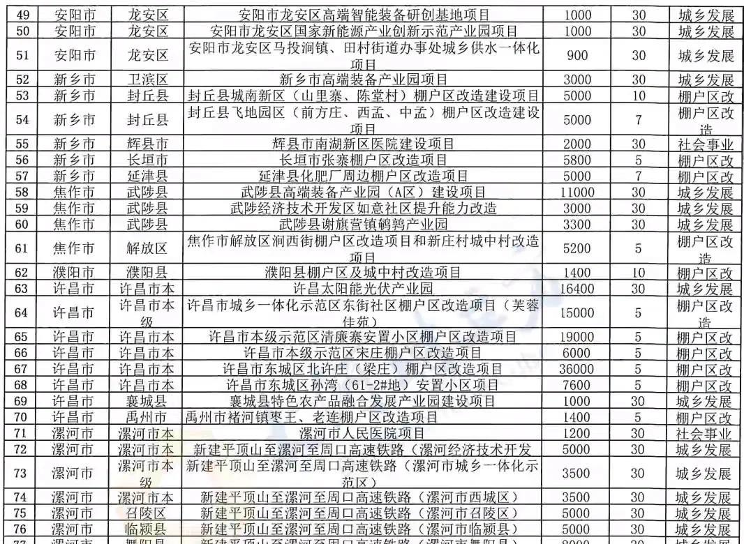 河南省拟发债287亿，推动河南省基建项目建设，我们来详细看一下，有尚集东街