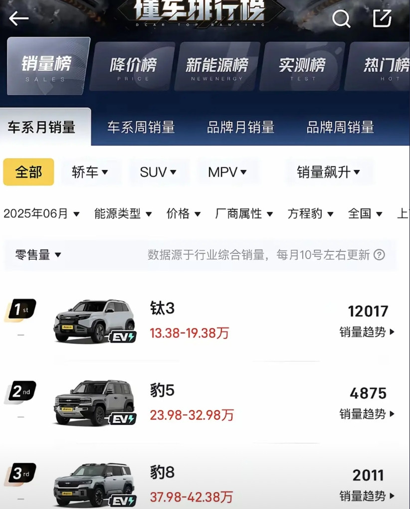 方程豹钛3火了！但是随着方程豹钛3的爆火，接下来肯定会有各种各样的小型新能源
