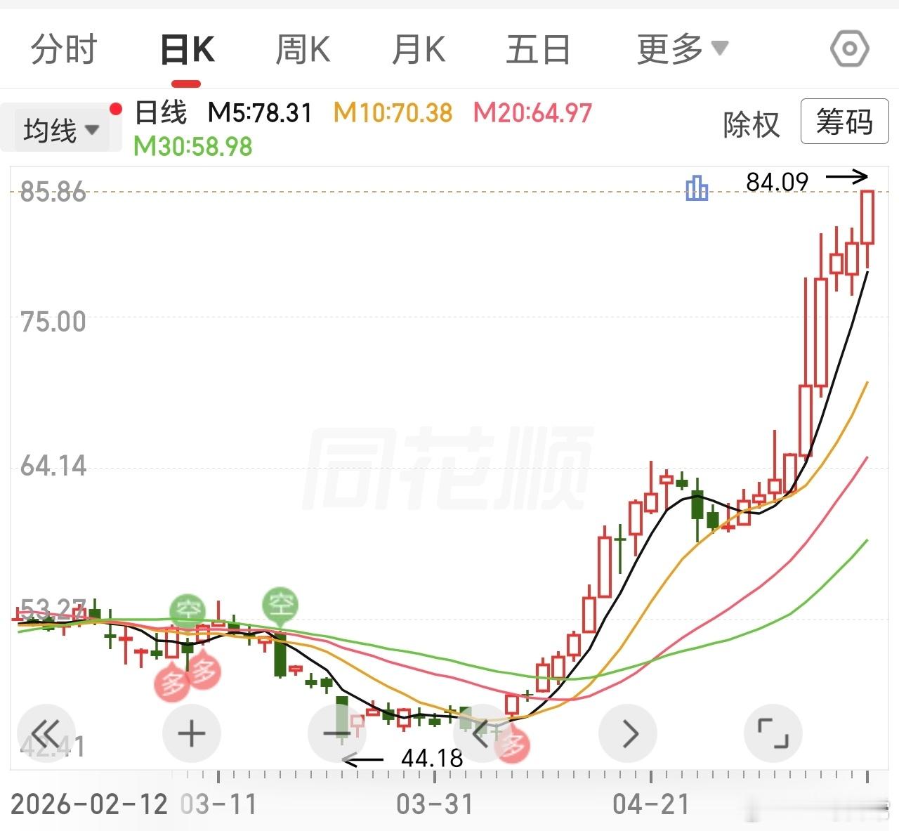只差几个点，就翻倍了，维确实牛。