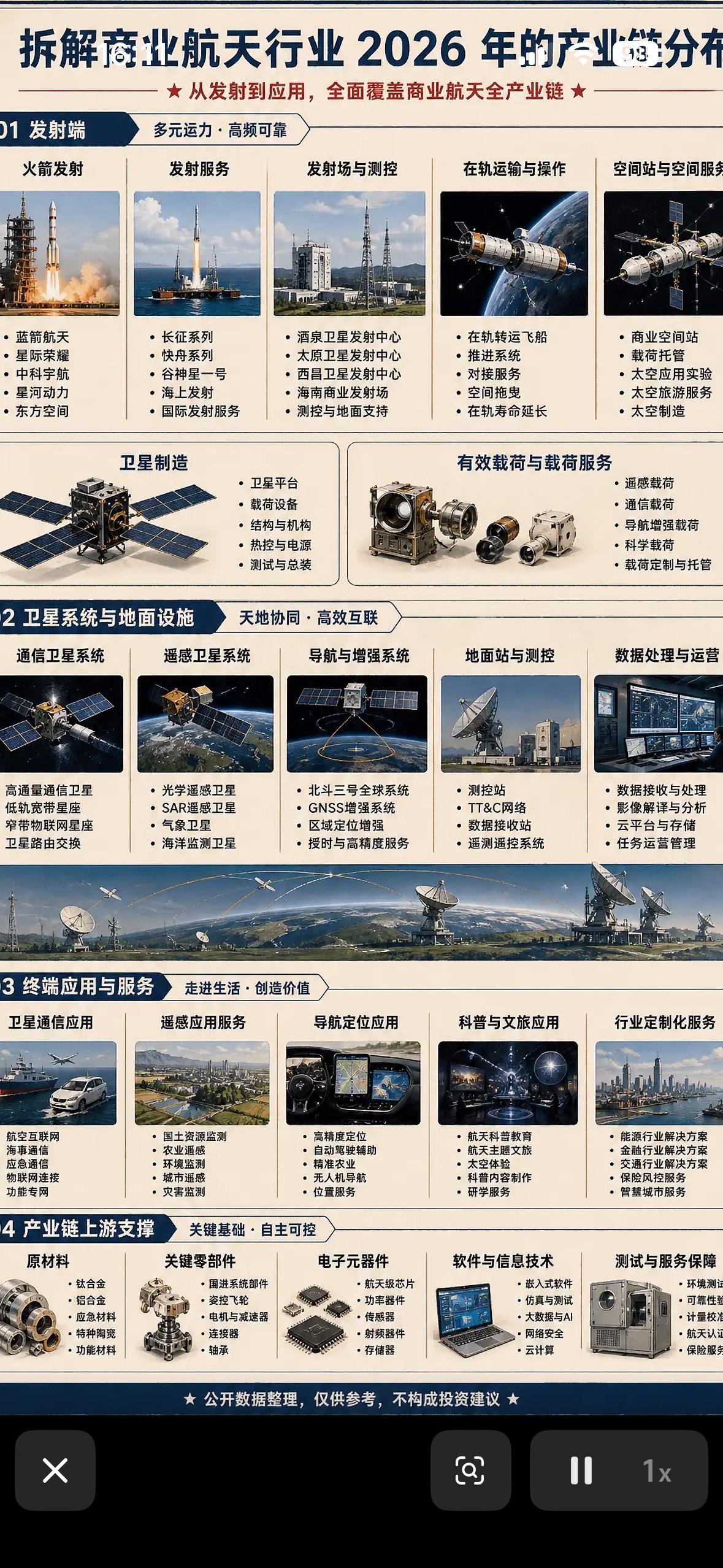 火箭升空，卫星俯瞰，从发射到应用，商业航天正把星辰大海装进日常！商业航天这十